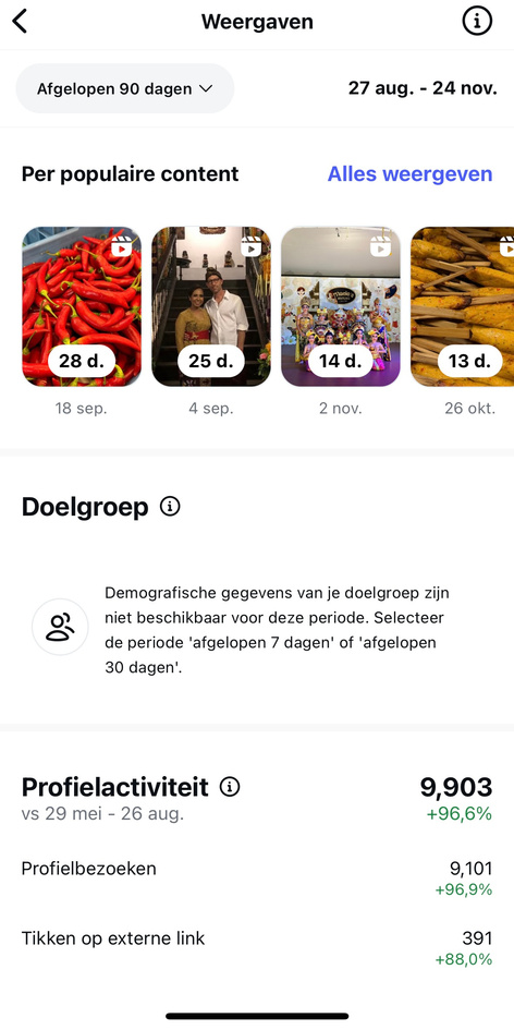 Populaire content en profielactiviteit van Made’s Warung