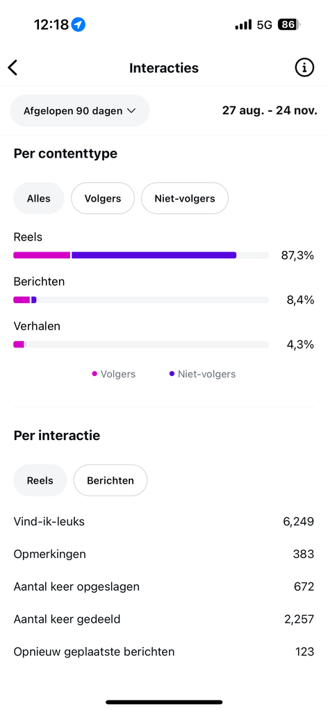 Interacties per contenttype van Made’s Warung