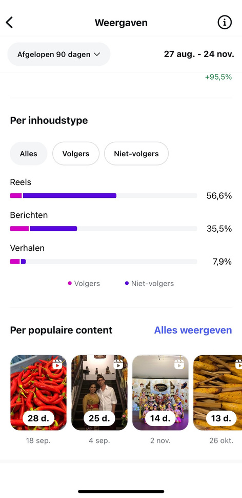 Contentverdeling van Made’s Warung